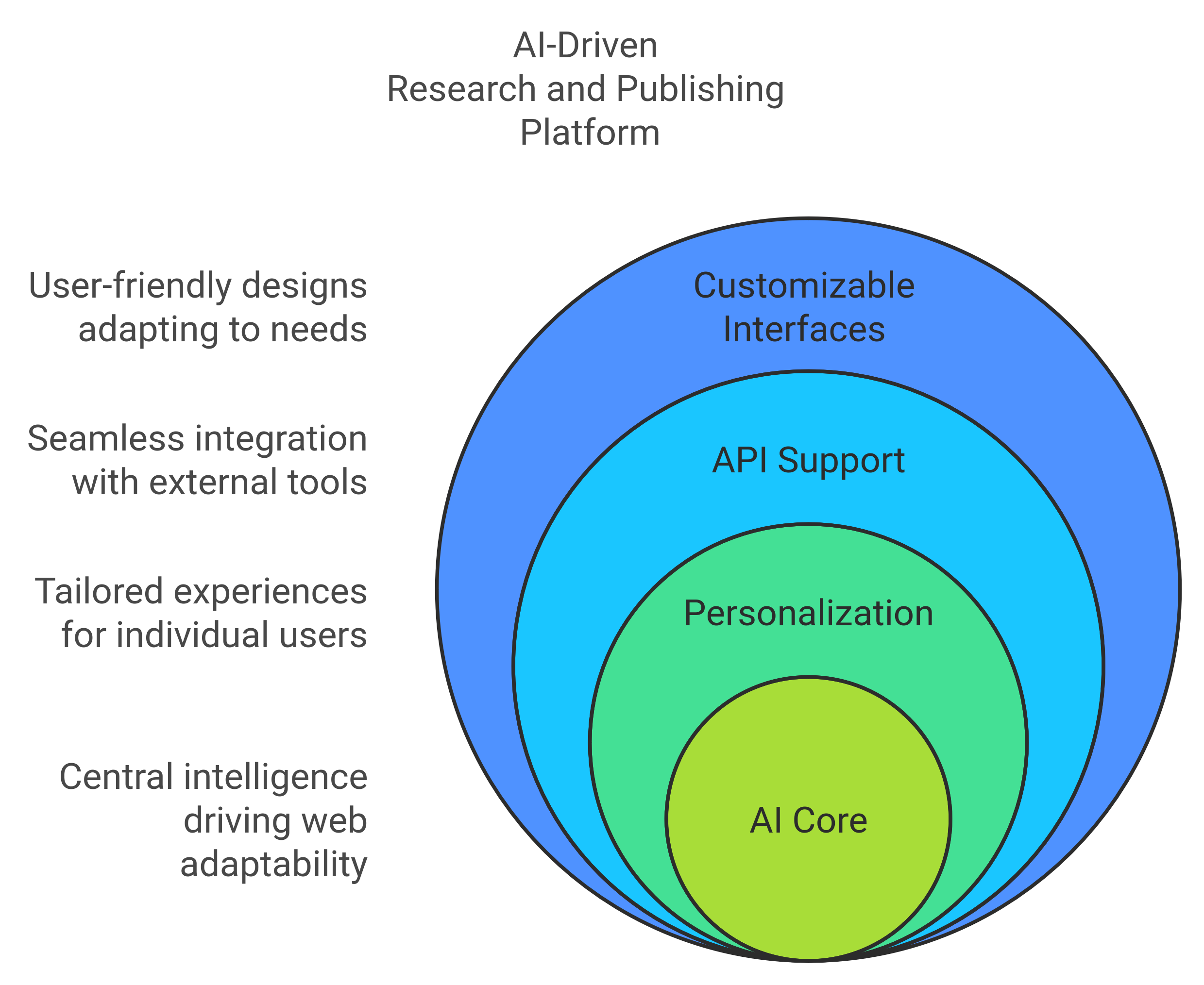 Interface layer overview